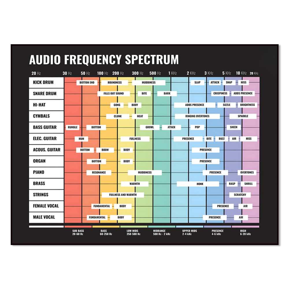 Audio To Music Sheet - Аудиоспектр, частотный спектр, от 20 Гц